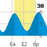 Mount Sinai Harbor tide chart for Saturday, October 30, 2021