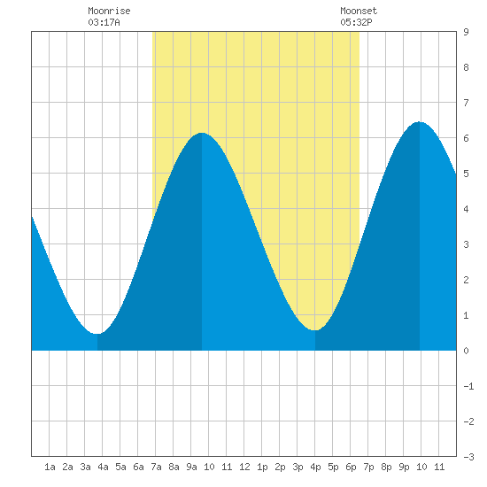 Mount Sinai Harbor tide chart for Sunday, October 3, 2021