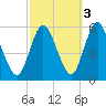 Mount Sinai Harbor tide chart for Sunday, October 3, 2021