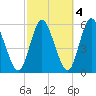 Mount Sinai Harbor tide chart for Monday, October 4, 2021