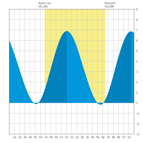 Mount Sinai Harbor tide chart for Tuesday, October 5, 2021