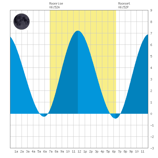 Mount Sinai Harbor tide chart for Wednesday, October 6, 2021