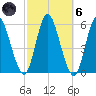 Mount Sinai Harbor tide chart for Wednesday, October 6, 2021