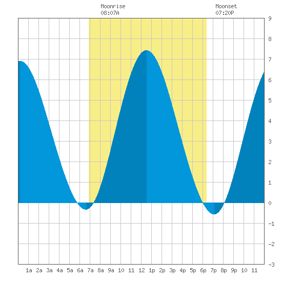 Mount Sinai Harbor tide chart for Thursday, October 7, 2021