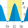 Mount Sinai Harbor tide chart for Thursday, October 7, 2021