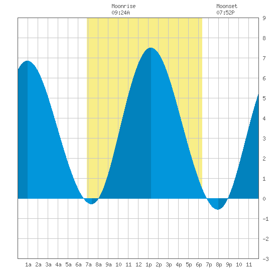 Mount Sinai Harbor tide chart for Friday, October 8, 2021
