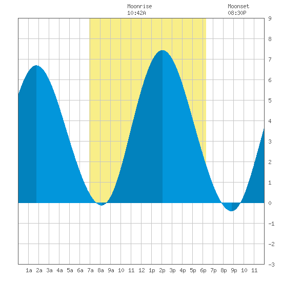Mount Sinai Harbor tide chart for Saturday, October 9, 2021