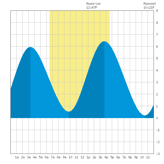 Mount Sinai Harbor tide chart for Wednesday, November 10, 2021