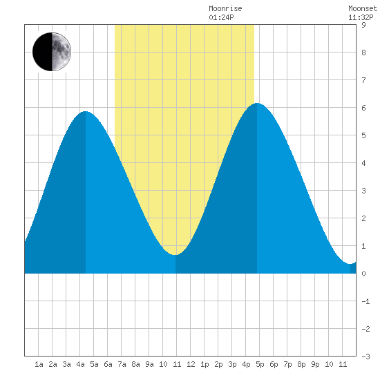 Mount Sinai Harbor tide chart for Thursday, November 11, 2021