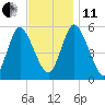 Mount Sinai Harbor tide chart for Thursday, November 11, 2021
