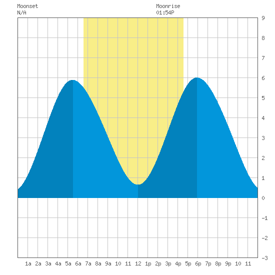 Mount Sinai Harbor tide chart for Friday, November 12, 2021