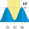 Mount Sinai Harbor tide chart for Friday, November 12, 2021