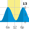 Mount Sinai Harbor tide chart for Saturday, November 13, 2021