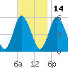 Mount Sinai Harbor tide chart for Sunday, November 14, 2021