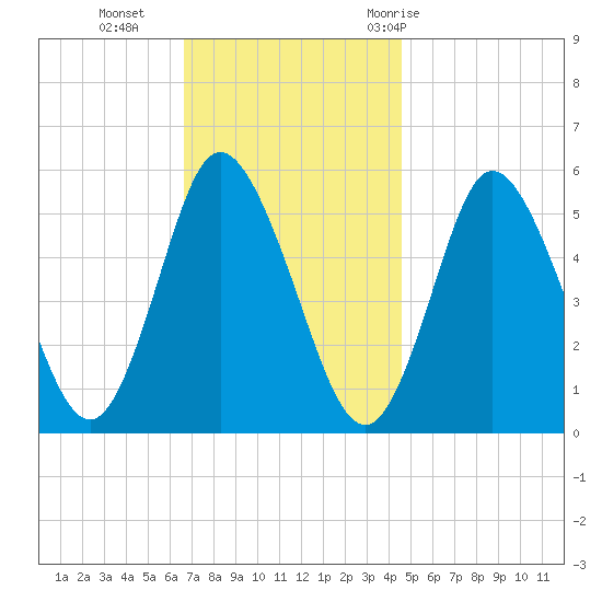 Mount Sinai Harbor tide chart for Monday, November 15, 2021