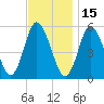 Mount Sinai Harbor tide chart for Monday, November 15, 2021