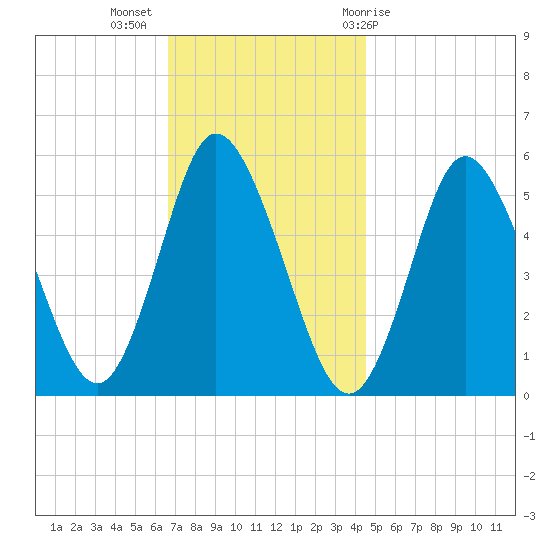 Mount Sinai Harbor tide chart for Tuesday, November 16, 2021