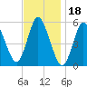 Mount Sinai Harbor tide chart for Thursday, November 18, 2021
