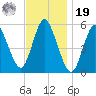Mount Sinai Harbor tide chart for Friday, November 19, 2021