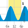 Mount Sinai Harbor tide chart for Monday, November 1, 2021