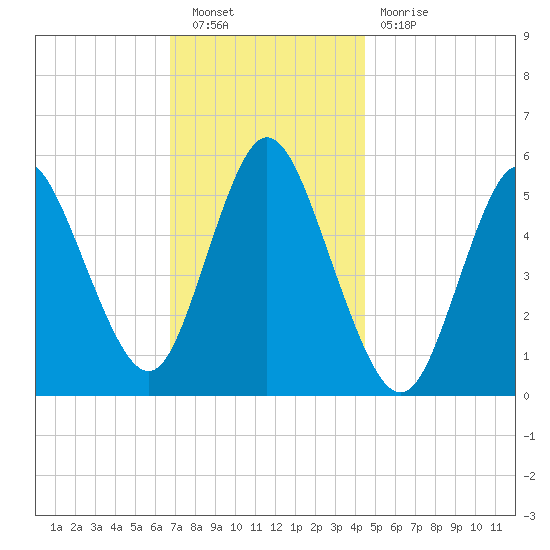 Mount Sinai Harbor tide chart for Saturday, November 20, 2021