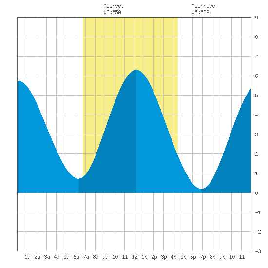 Mount Sinai Harbor tide chart for Sunday, November 21, 2021