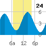 Mount Sinai Harbor tide chart for Wednesday, November 24, 2021
