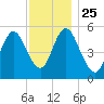 Mount Sinai Harbor tide chart for Thursday, November 25, 2021
