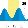 Mount Sinai Harbor tide chart for Friday, November 26, 2021