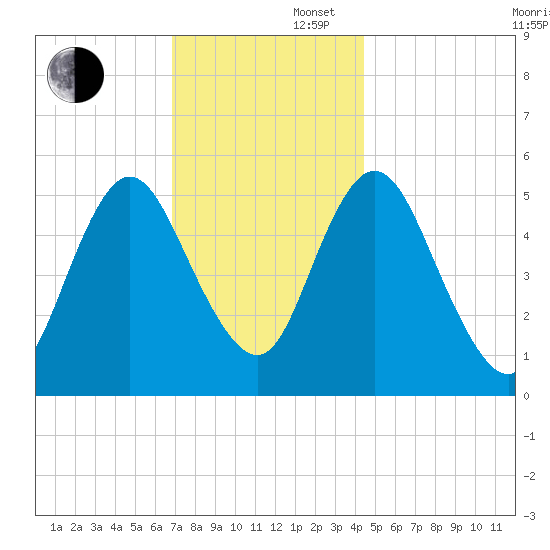 Mount Sinai Harbor tide chart for Saturday, November 27, 2021