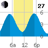 Mount Sinai Harbor tide chart for Saturday, November 27, 2021