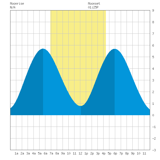 Mount Sinai Harbor tide chart for Sunday, November 28, 2021