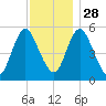 Mount Sinai Harbor tide chart for Sunday, November 28, 2021