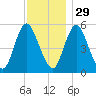 Mount Sinai Harbor tide chart for Monday, November 29, 2021
