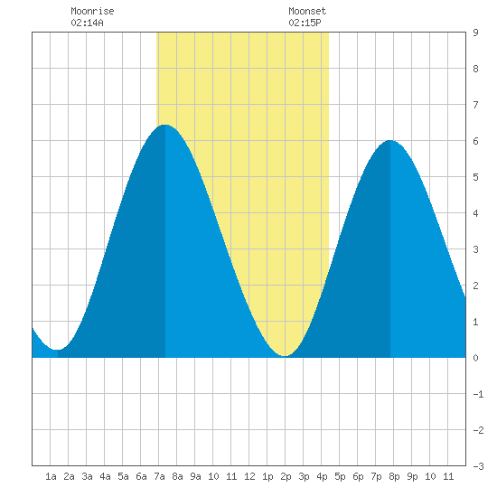 Mount Sinai Harbor tide chart for Tuesday, November 30, 2021