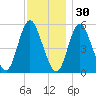 Mount Sinai Harbor tide chart for Tuesday, November 30, 2021