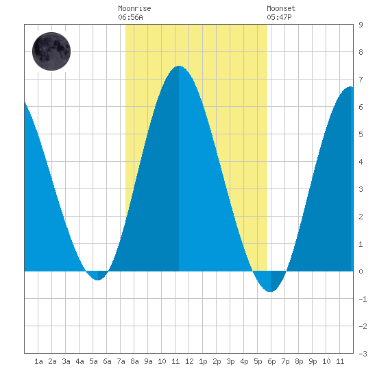 Mount Sinai Harbor tide chart for Thursday, November 4, 2021