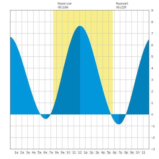 Mount Sinai Harbor tide chart for Friday, November 5, 2021