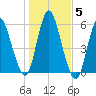 Mount Sinai Harbor tide chart for Friday, November 5, 2021