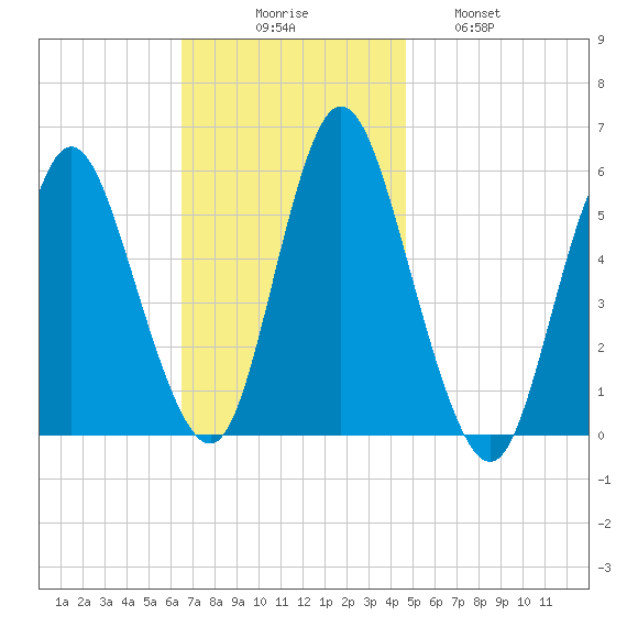 Mount Sinai Harbor tide chart for Sunday, November 7, 2021