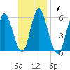 Mount Sinai Harbor tide chart for Sunday, November 7, 2021