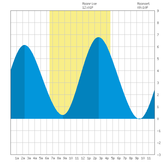 Mount Sinai Harbor tide chart for Tuesday, November 9, 2021