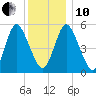 Mount Sinai Harbor tide chart for Friday, December 10, 2021