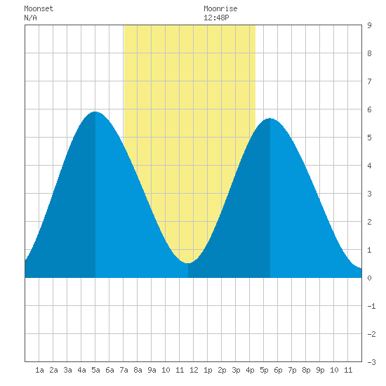 Mount Sinai Harbor tide chart for Saturday, December 11, 2021