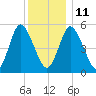 Mount Sinai Harbor tide chart for Saturday, December 11, 2021