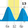 Mount Sinai Harbor tide chart for Monday, December 13, 2021