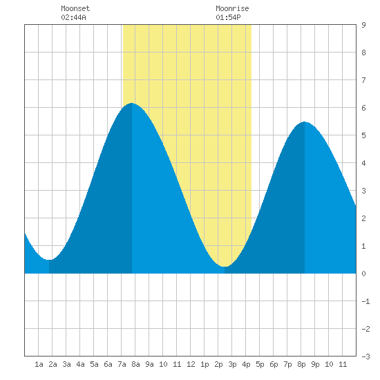 Mount Sinai Harbor tide chart for Tuesday, December 14, 2021
