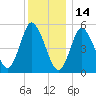 Mount Sinai Harbor tide chart for Tuesday, December 14, 2021