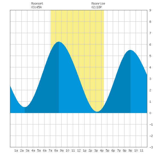 Mount Sinai Harbor tide chart for Wednesday, December 15, 2021