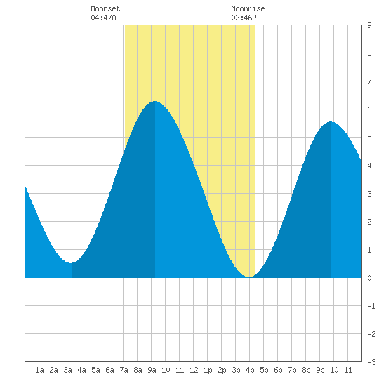 Mount Sinai Harbor tide chart for Thursday, December 16, 2021